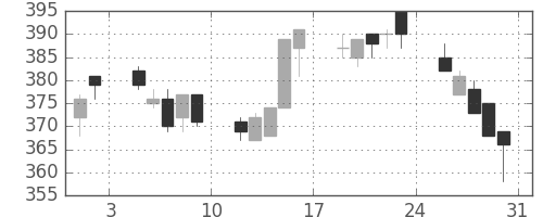 デンカの日足チャート(1996年8月)