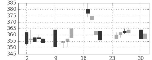 デンカの日足チャート(1996年9月)