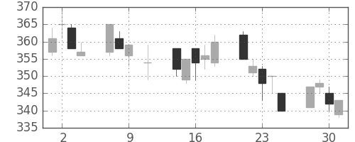 デンカの日足チャート(1996年10月)