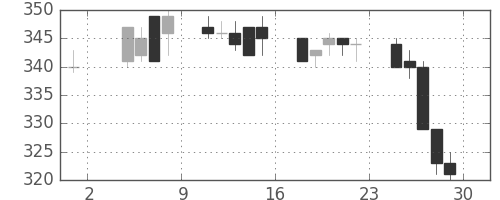 デンカの日足チャート(1996年11月)