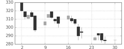 デンカの日足チャート(1996年12月)