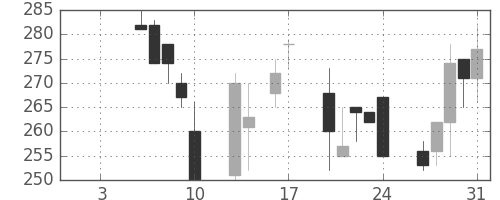 デンカの日足チャート(1997年1月)