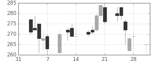 デンカの日足チャート(1997年2月)
