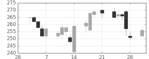 デンカの日足チャート(1997年3月)