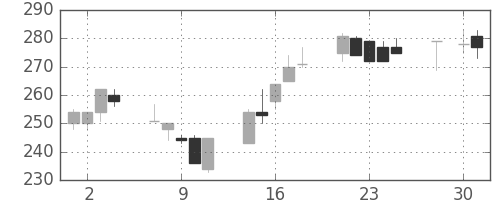 デンカの日足チャート(1997年4月)