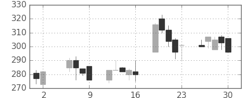 デンカの日足チャート(1997年5月)