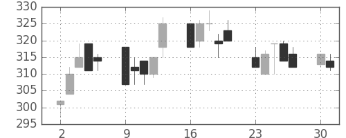 デンカの日足チャート(1997年6月)