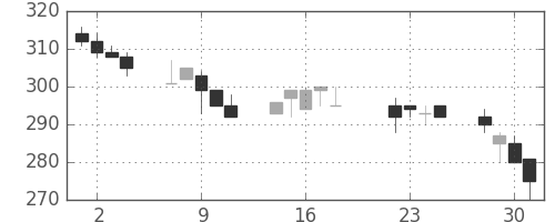 デンカの日足チャート(1997年7月)