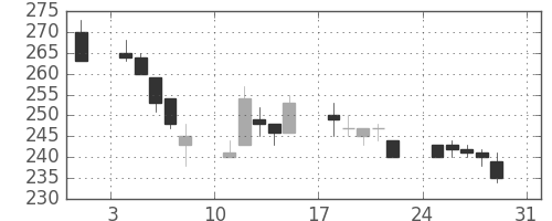 デンカの日足チャート(1997年8月)
