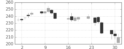 デンカの日足チャート(1997年9月)