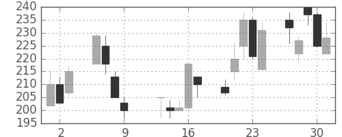 デンカの日足チャート(1997年10月)