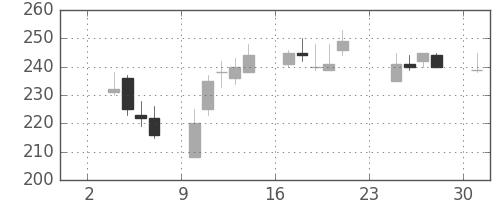 デンカの日足チャート(1997年11月)