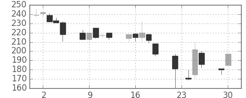 デンカの日足チャート(1997年12月)