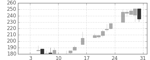 デンカの日足チャート(1998年1月)