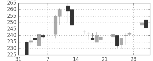 デンカの日足チャート(1998年2月)