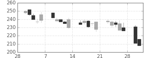 デンカの日足チャート(1998年3月)