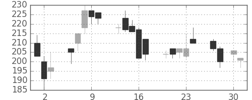 デンカの日足チャート(1998年4月)