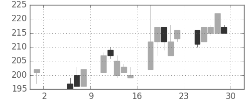 デンカの日足チャート(1998年5月)