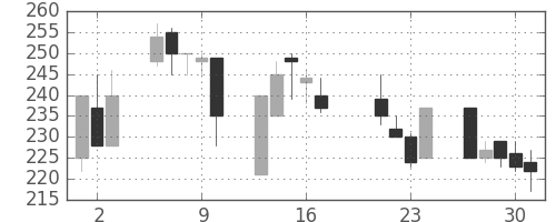 デンカの日足チャート(1998年7月)