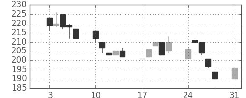 デンカの日足チャート(1998年8月)