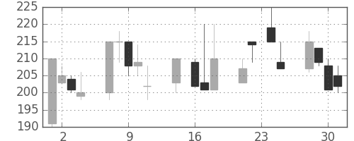 デンカの日足チャート(1998年9月)