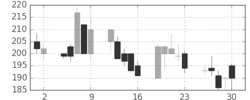 デンカの日足チャート(1998年10月)