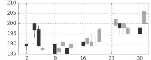 デンカの日足チャート(1998年11月)
