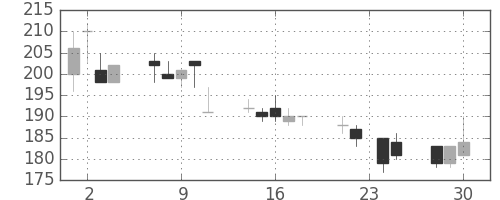 デンカの日足チャート(1998年12月)