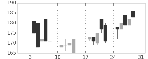 デンカの日足チャート(1999年1月)