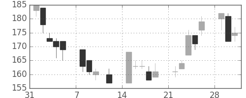 デンカの日足チャート(1999年2月)
