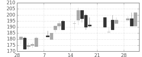 デンカの日足チャート(1999年3月)