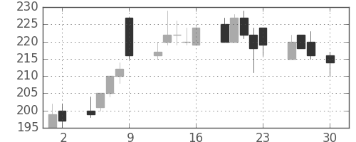 デンカの日足チャート(1999年4月)