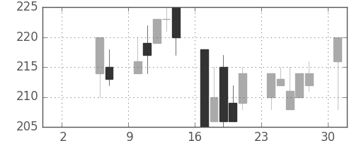 デンカの日足チャート(1999年5月)