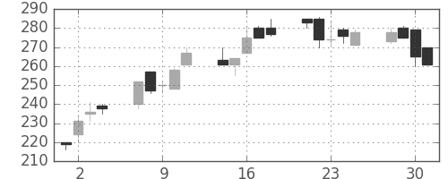 デンカの日足チャート(1999年6月)