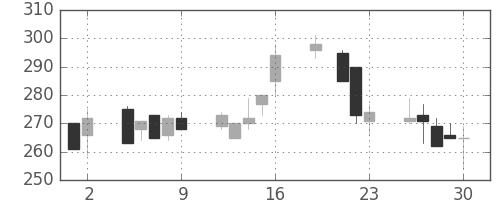 デンカの日足チャート(1999年7月)