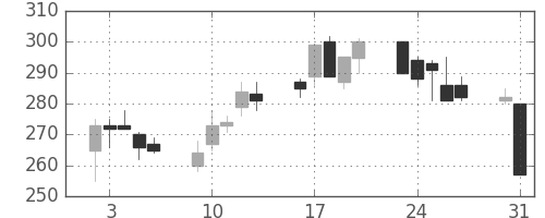 デンカの日足チャート(1999年8月)