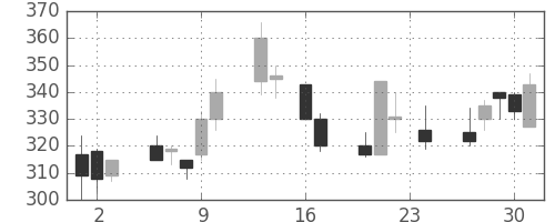 デンカの日足チャート(1999年9月)