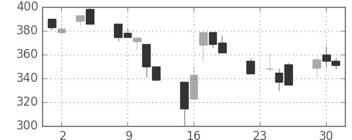デンカの日足チャート(1999年11月)