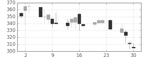 デンカの日足チャート(1999年12月)