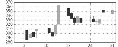 デンカの日足チャート(2000年1月)