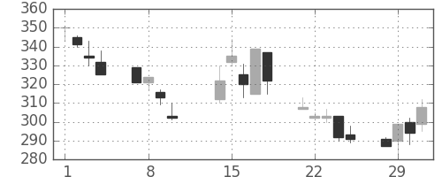 デンカの日足チャート(2000年2月)