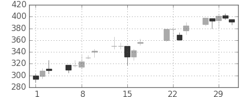 デンカの日足チャート(2000年3月)