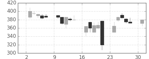 デンカの日足チャート(2000年4月)