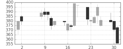 デンカの日足チャート(2000年5月)