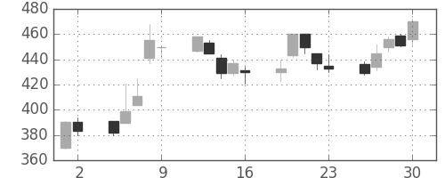 デンカの日足チャート(2000年6月)