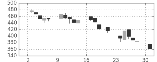 デンカの日足チャート(2000年7月)