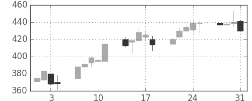 デンカの日足チャート(2000年8月)