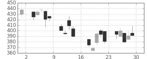 デンカの日足チャート(2000年9月)