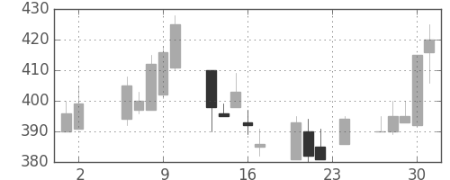 デンカの日足チャート(2000年11月)