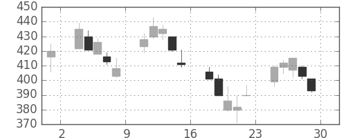 デンカの日足チャート(2000年12月)
